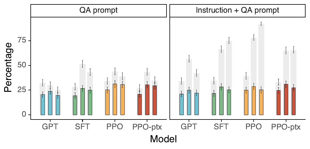 Results on the TruthfulQA dataset. Gray bars indicate ratings of truthfulness; colored bars indicate ratings of truthfulness and informativeness.