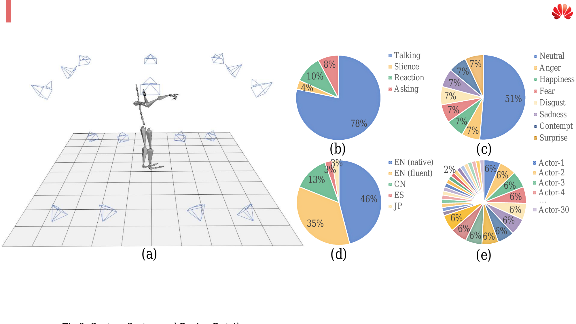 Capture System and Subject Distribution of BEAT. (a) A 16-camera motion capture system is adopted to record data in Conversation and Self-Talk sessions. (b) Gestures are divided into four categories in Conversation session. (c) Seven additional emotion categories are set in equal proportions in the self-talk session. Besides, (d) our dataset includes four languages which mainly consist of English, (e) by 30 speakers from ten countries with different recording duration.