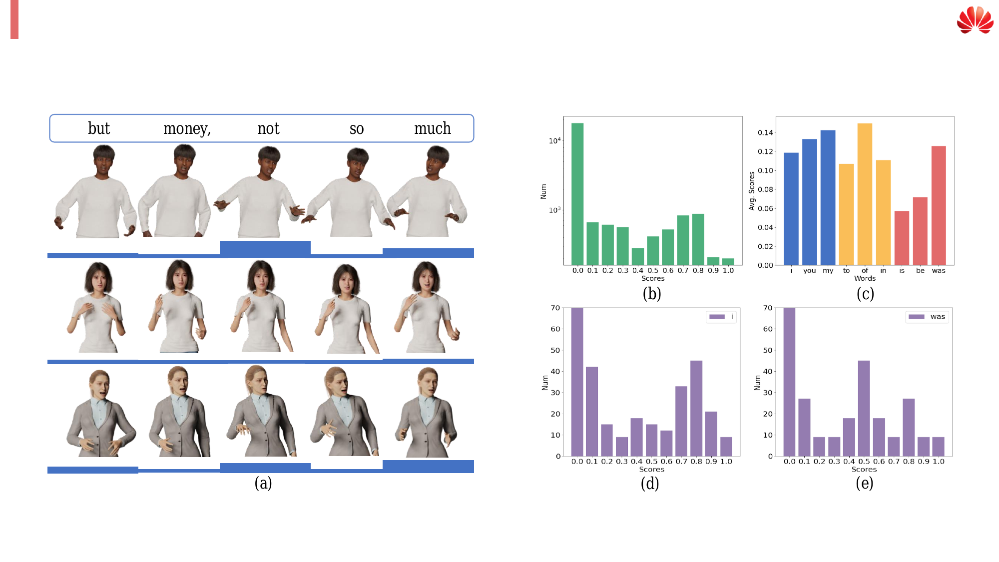 Distribution of semantic labels. (a) Different speaker ID speaks in a same phase happens different levels of semantic relevance and different styles of gesture. (b) The overall semantic distribution of BEAT. (c) The semantic relevance of the high frequency words which are grouped by their lexical in different color. (d, e) Different distribution of semantic relevance happens in words i and was even sharing almost the same level of semantic relevance.