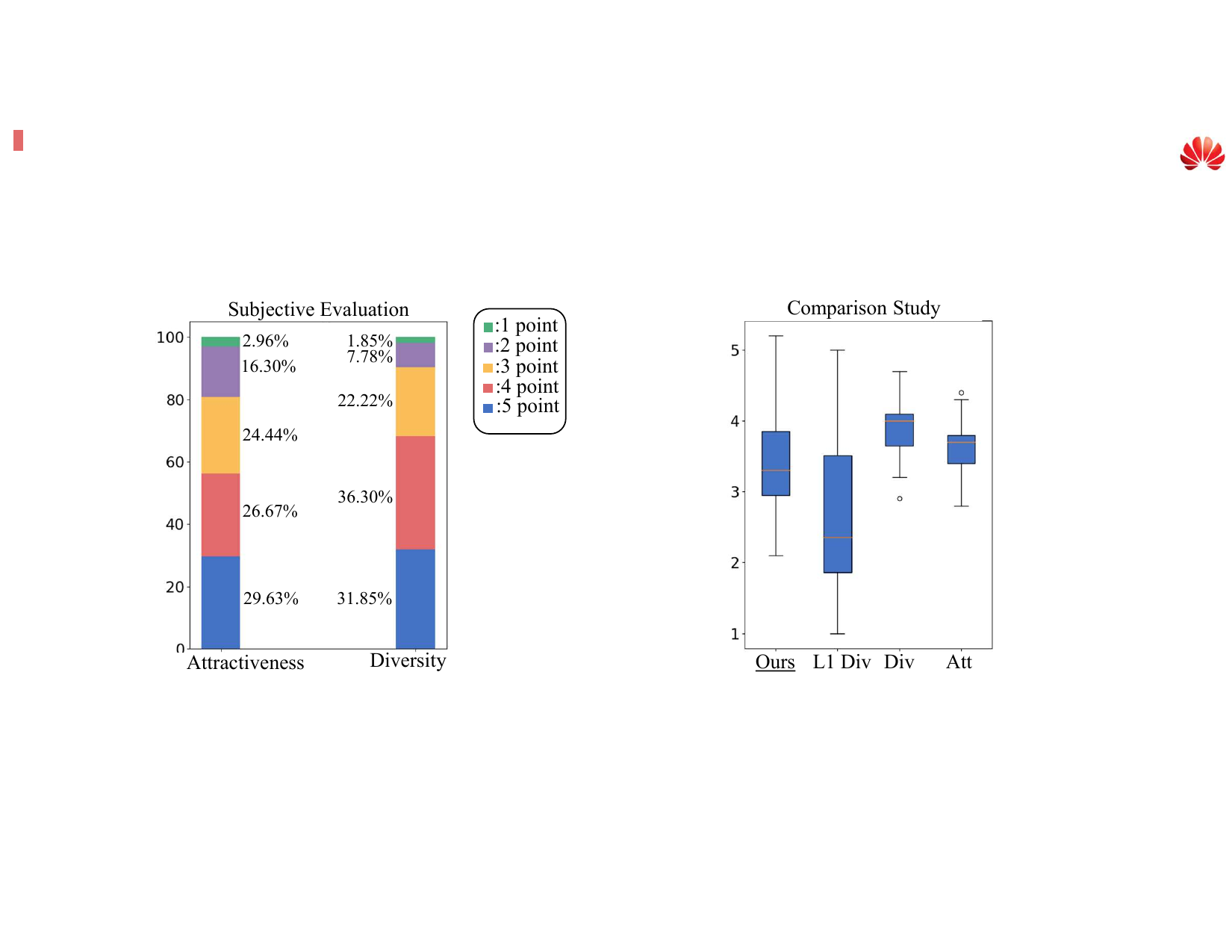 Comparison of Metrics by Group. SRGR shows the consistence with human perception, and lower variance comparing with L1 Diversity in evaluation.