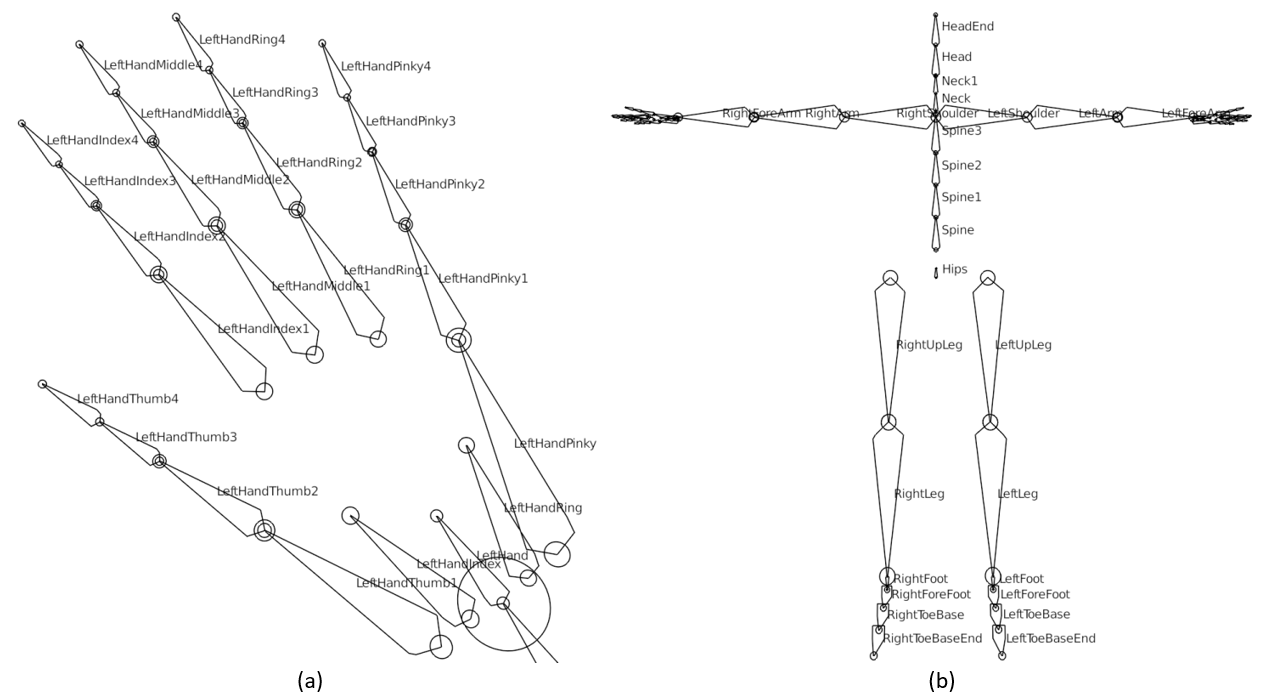 Joint names for body and hands. The representative human skeleton has 48 hand joints (a) and 27 body joints (b).