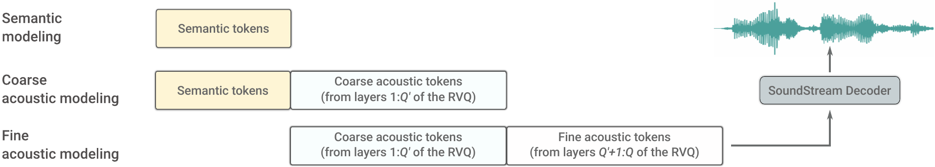 The three stages of the hierarchical modeling of semantic and acoustic tokens in AudioLM: semantic modeling for long-term structural coherence, coarse acoustic modeling conditioned on the semantic tokens, and fine acoustic modeling.