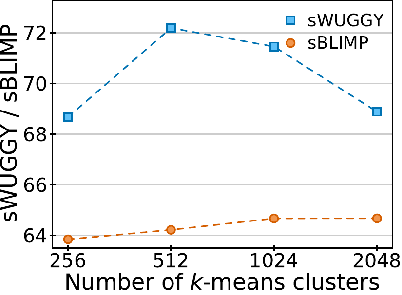 Left: ABX scores achieved by the unquantized embeddings extracted from different layers of the MLM module of w2v-BERT. Right: Scores on the development sets of sWUGGY and sBLIMP obtained with different numbers of k-means cluster centers for layer 7.