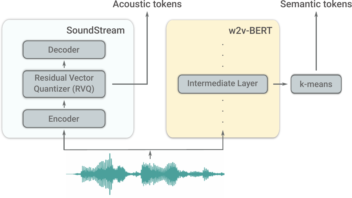 Overview of the tokenizers used in AudioLM. The acoustic tokens are produced by SoundStream and enable high-quality audio synthesis. The semantic tokens are derived from representations produced by an intermediate layer of w2v-BERT and enable long-term structural coherence.