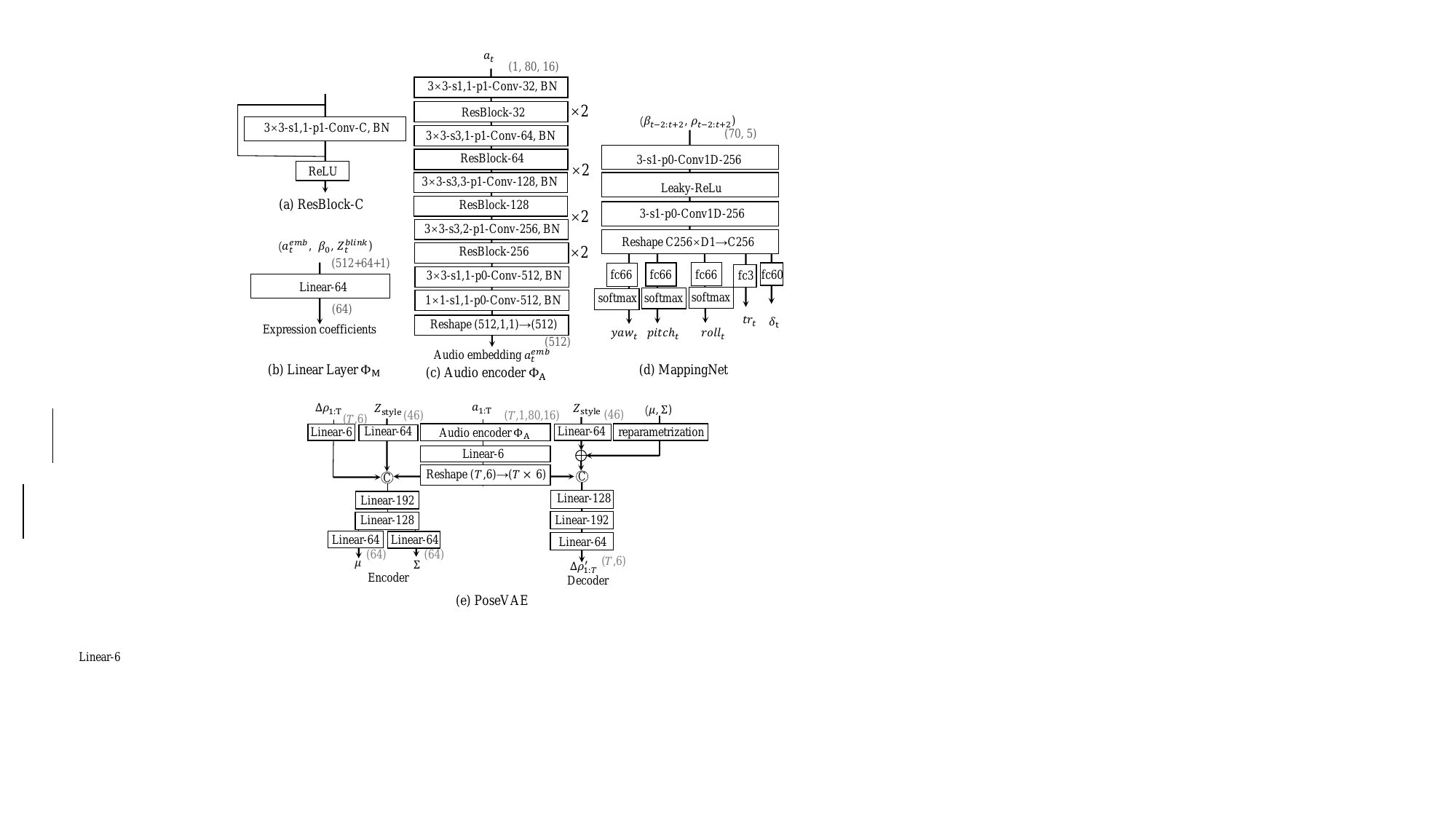The architectures of the networks in our model. Here, 3×3-s1,1-p1-Conv-32 means a convolutional layer with the kernel size 3×3, the stride size (1,1), padding size (1,1) and the output channel is 32.
