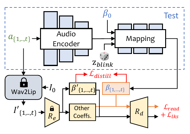 The structure of our ExpNet. We involve a monocular 3D face reconstruction model (Re and Rd) to learn the realistic expression coefficients. Where Re is a pretrained 3DMM coefficients estimator and Rd is a differentiable 3D face render without learnable parameters. We use the reference expression 0 to reduce the uncertainty of identity and the generated frame from pre-trained Wav2Lip and the first frame as target expression coefficients since it only contains the lip-related motions.