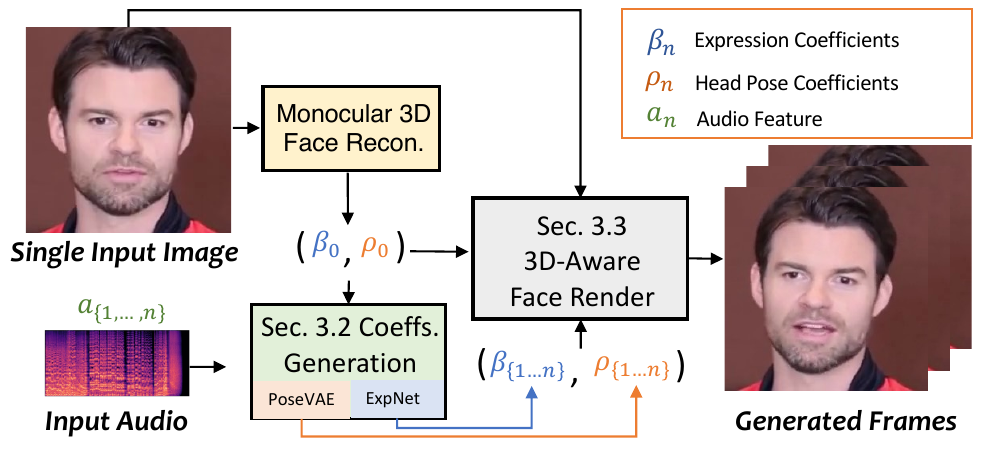 Main pipeline. Our method uses the coefficients of 3DMM as intermediate motion representation. To this end, we first generate realistic 3D motion coefficients (facial expression, head pose) from audio, then these coefficients are used to implicitly modulate the 3D-aware face render for final video generation.