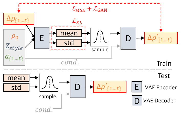 The pipeline of the proposed PoseVAE. We learn the residual of the input head pose 0 via a conditional VAE structure. Given the conditions: first frame 0, style identity Z_style and the audio clip a_{1,...,t}, our method learns a distribution of the residual head pose Δρ_{1,...,t} = ρ_{1,...,t} - ρ_0. After training, we can generate the stylized results through the pose decoder and the conditions only.