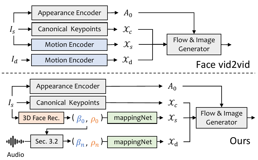 The proposed FaceRender and comparison with face-vid2vid. Given source image I_s and driving image I_d, face-vid2vid generates the motions in a unsupervised 3D keypoint spaces of X_c, X_s and X_d. Then, the image can be generated via the appearance A_0 and the keypoints. Since we do not have driving image, we use the explicit disentangled 3DMM coefficients as proxy and map it to the unsupervised 3D keypoints space.