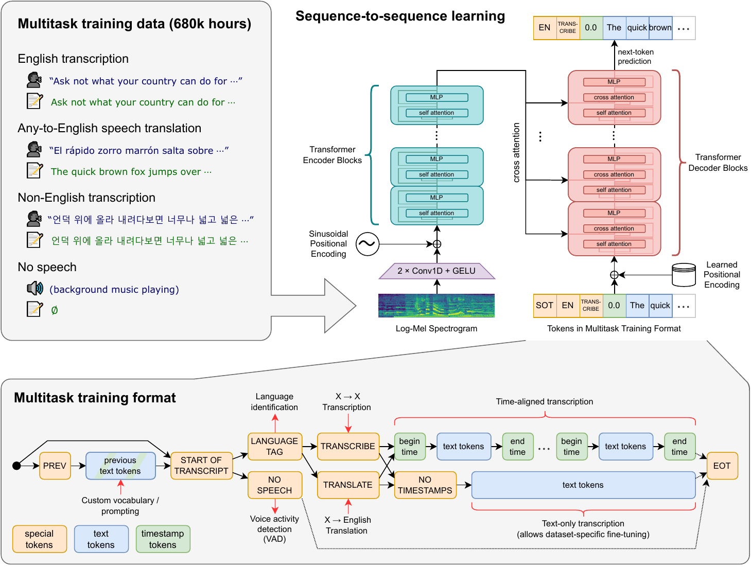 Overview of our approach. A sequence-to-sequence Transformer model is trained on many different speech processing tasks, including multilingual speech recognition, speech translation, spoken language identification, and voice activity detection. All of these tasks are jointly represented as a sequence of tokens to be predicted by the decoder, allowing for a single model to replace many different stages of a traditional speech processing pipeline. The multitask training format uses a set of special tokens that serve as task specifiers or classification targets, as further explained in Section .