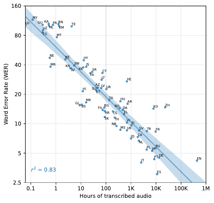Correlation of pre-training supervision amount with downstream speech recognition performance. The amount of pre-training speech recognition data for a given language is very predictive of zero-shot performance on that language in Fleurs.
