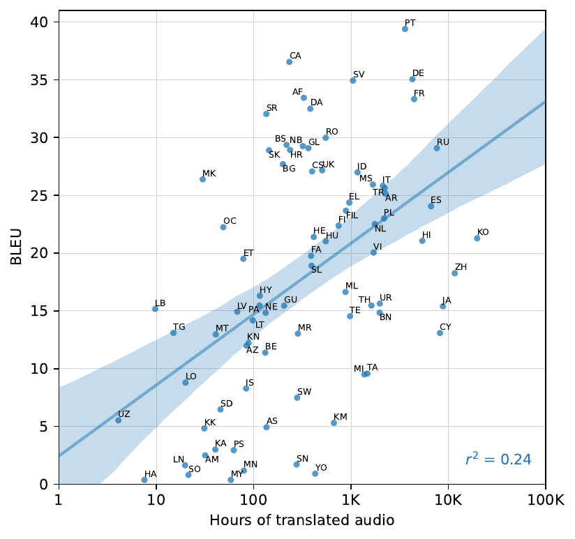 Correlation of pre-training supervision amount with downstream translation performance. The amount of pre-training translation data for a given language is only moderately predictive of Whisper's zero-shot performance on that language in Fleurs.