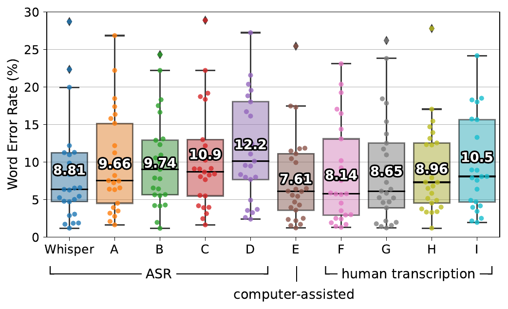 Whisper's performance is close to that of professional human transcribers. This plot shows the WER distributions of 25 recordings from the Kincaid46 dataset transcribed by Whisper, the same 4 commercial ASR systems from Figure (A-D), one computer-assisted human transcription service (E) and 4 human transcription services (F-I). The box plot is superimposed with dots indicating the WERs on individual recordings, and the aggregate WER over the 25 recordings are annotated on each box.