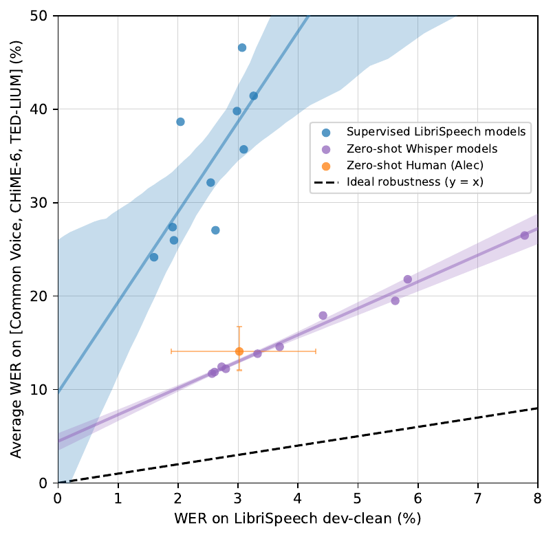 Zero-shot Whisper models close the gap to human robustness. Despite matching or outperforming a human on LibriSpeech dev-clean, supervised LibriSpeech models make roughly twice as many errors as a human on other datasets demonstrating their brittleness and lack of robustness. The estimated robustness frontier of zero-shot Whisper models, however, includes the 95% confidence interval for this particular human.