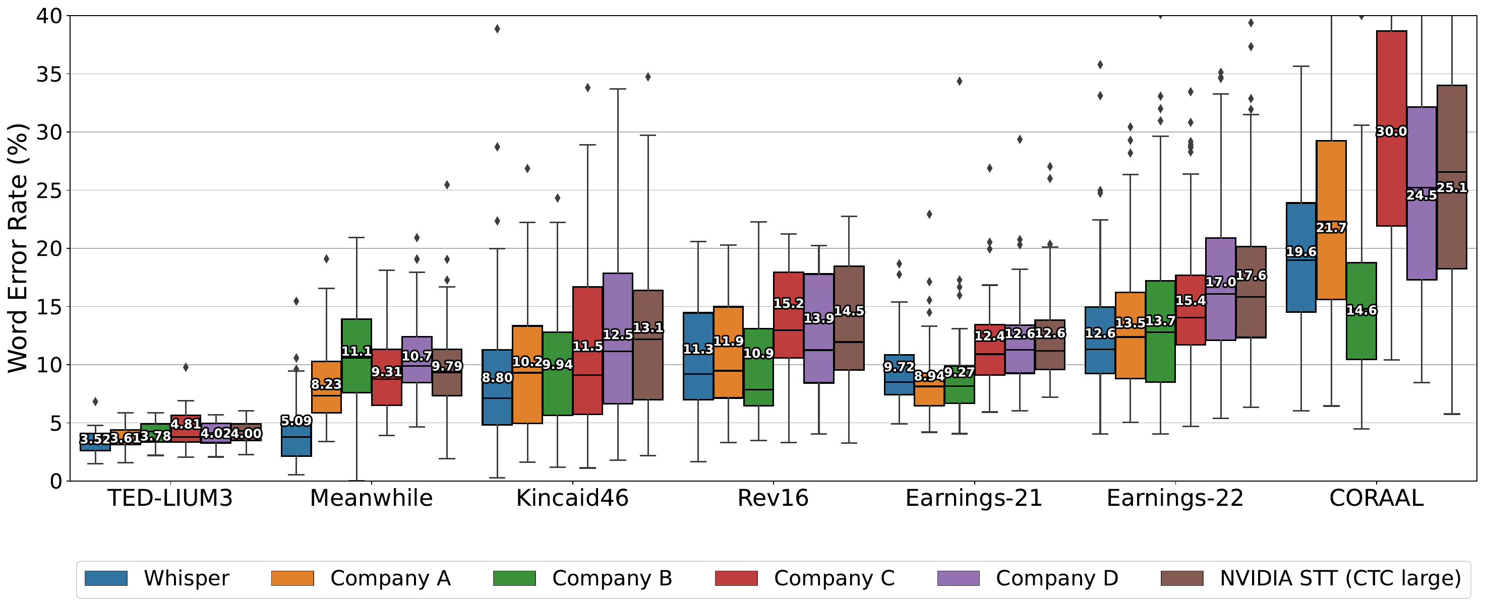 Whisper is competitive with state-of-the-art commercial and open-source ASR systems in long-form transcription. The distribution of word error rates from six ASR systems on seven long-form datasets are compared, where the input lengths range from a few minutes to a few hours. The boxes show the quartiles of per-example WERs, and the per-dataset aggregate WERs are annotated on each box. Our model outperforms the best open source model (NVIDIA STT) on all datasets, and in most cases, commercial ASR systems as well.