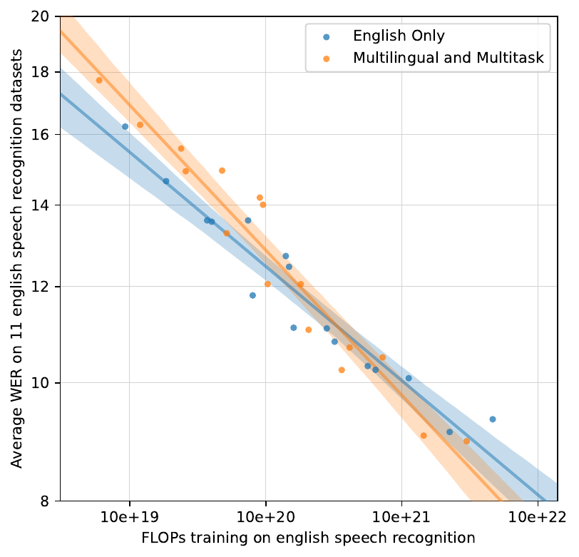 Multitask and multilingual transfer improves with scale. For small models, performance on English speech recognition degrades when trained jointly in a multitask and multilingual setup. However, multilingual and multitask models benefit more from scale and eventually outperform models trained on English data only. 95% bootstrap estimate confidence intervals are shown.