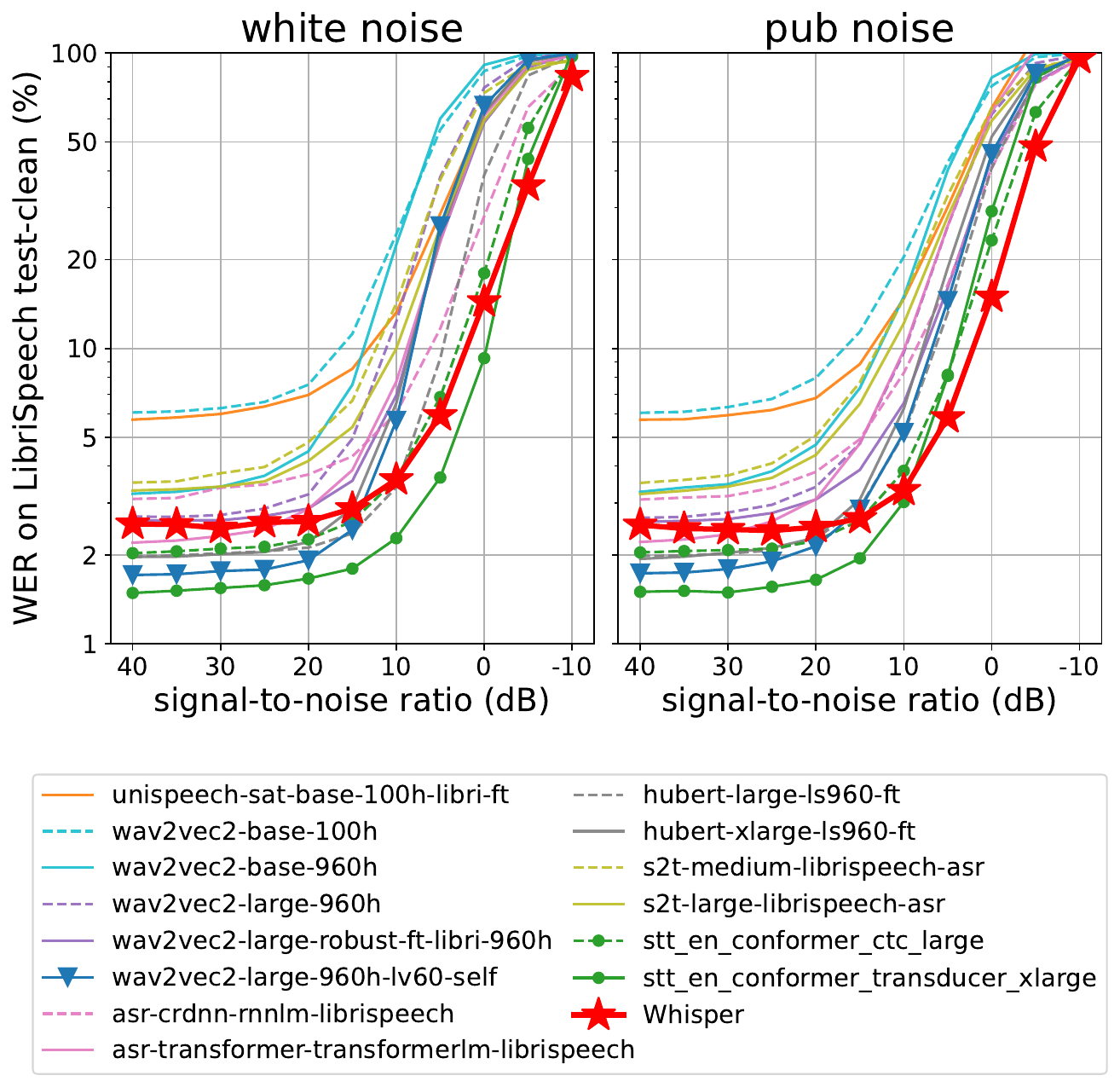 WER on LibriSpeech test-clean as a function of SNR under additive white noise (left) and pub noise (right). The accuracy of LibriSpeech-trained models degrade faster than the best Whisper model ({\color{red}$\bigstar$}). NVIDIA STT models ({\color{C2}$\bullet$}) perform best under low noise but are outperformed by Whisper under high noise (SNR < 10 dB). The second-best model under low noise ({\color{C0}$\blacktriangledown$}) is fine-tuned on LibriSpeech only and degrades even more quickly.