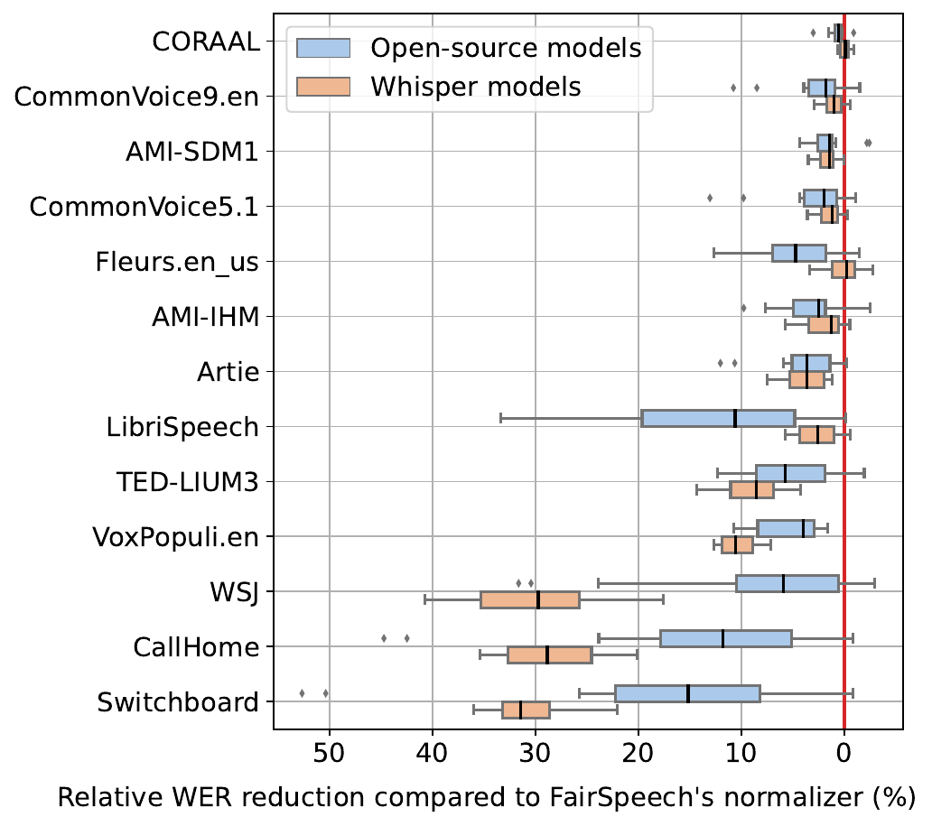 On most datasets, our text normalizer has similar effect on reducing WERs between Whisper models and other open-source models, compared to FairSpeech's normalizer. For each dataset, the boxplot shows the distribution of relative WER reduction across different models in our eval suite, showing that using our text normalizer generally results in lower WERs than FairSpeech's. On a few datasets our normalizer reduces WER significantly and more so for Whisper models, such as CallHome and Switchboard which have many contractions in the ground truth and WSJ which contains many numerical expressions.