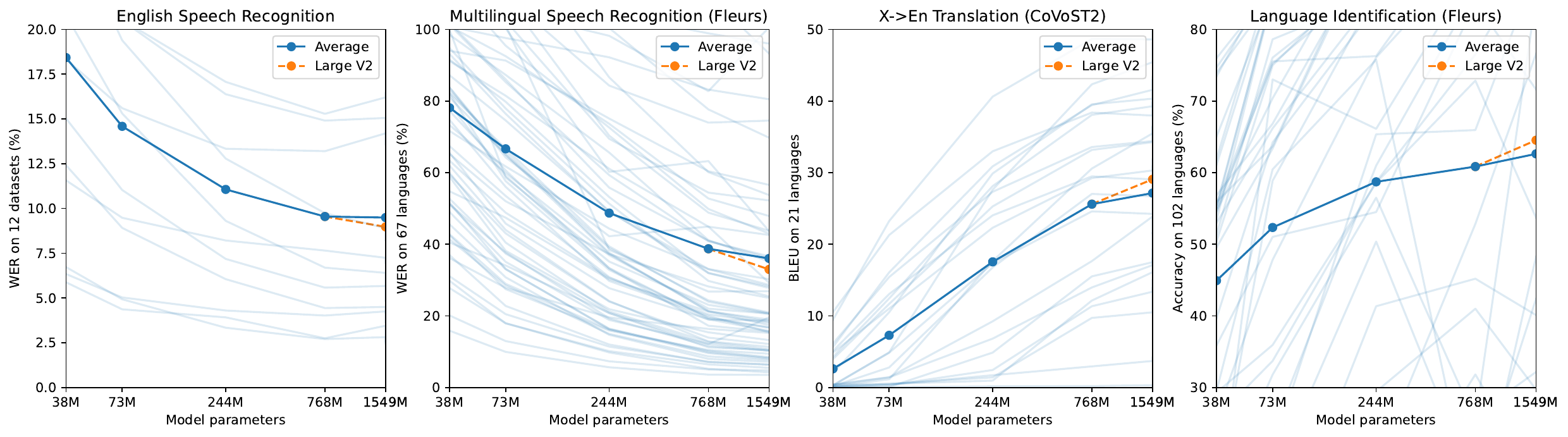 Zero-shot Whisper performance scales reliably across tasks and languages with increasing model size. Lightly shaded lines represent individual datasets or languages, showing that performance is more varied than the smooth trends in aggregate performance. Large V2 distinguished with a dashed orange line since it includes several changes that are not present for the smaller models in this analysis.
