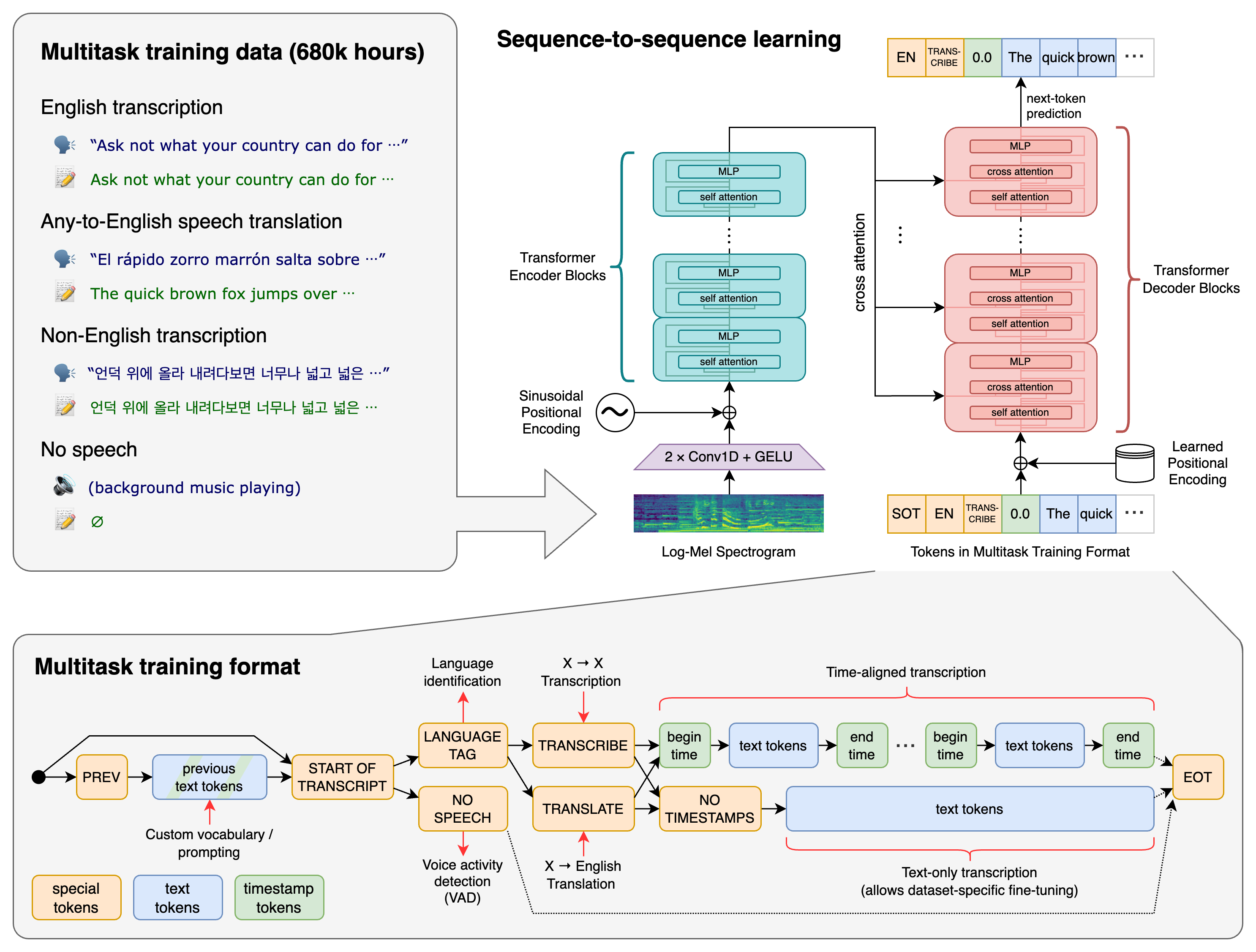 Whisper — method overview