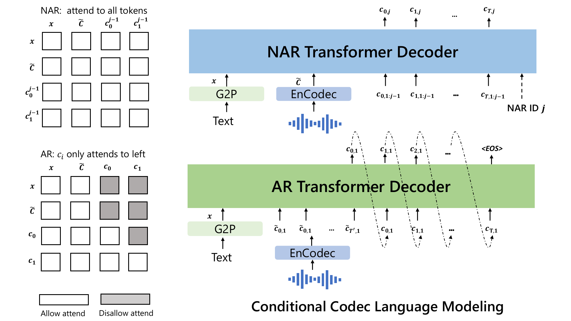 VALL-E model architecture