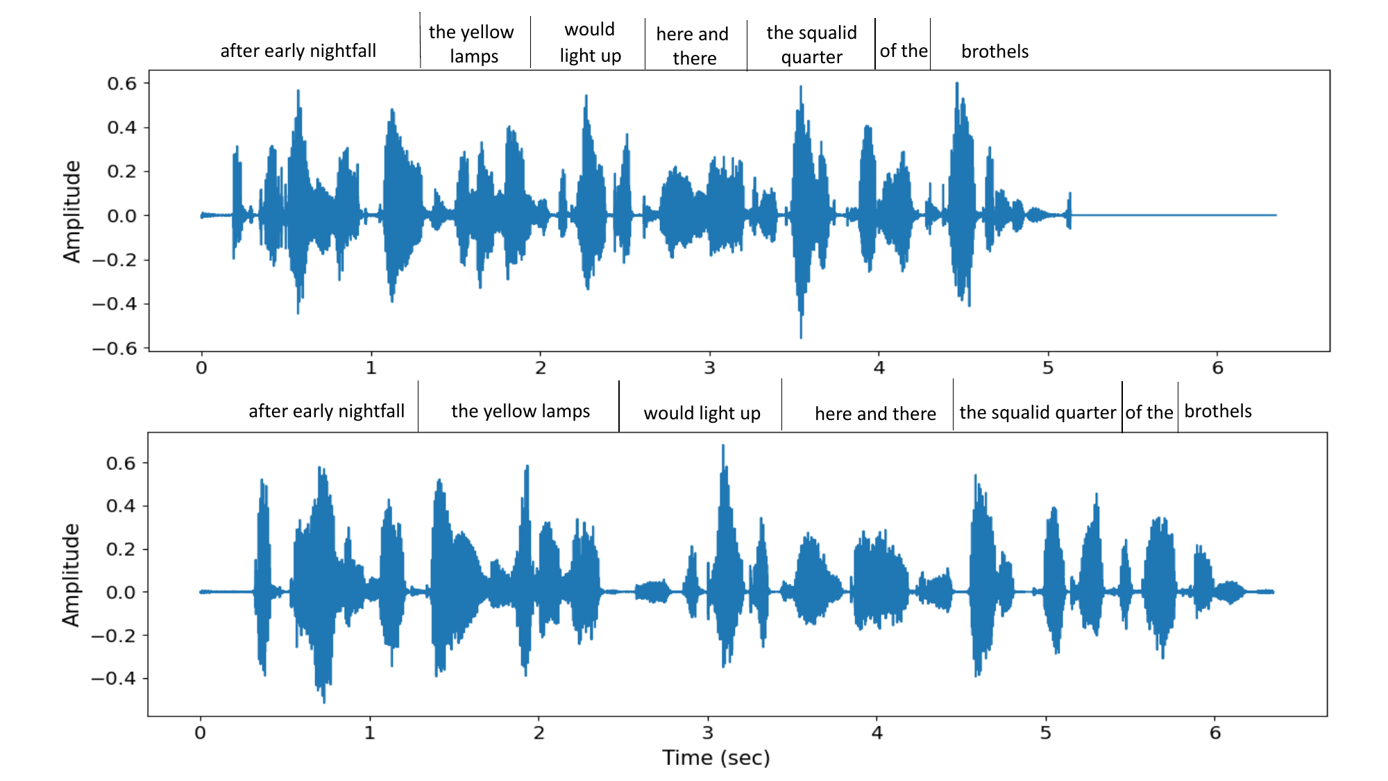 Diversity analysis on a LibriSpeech sample
