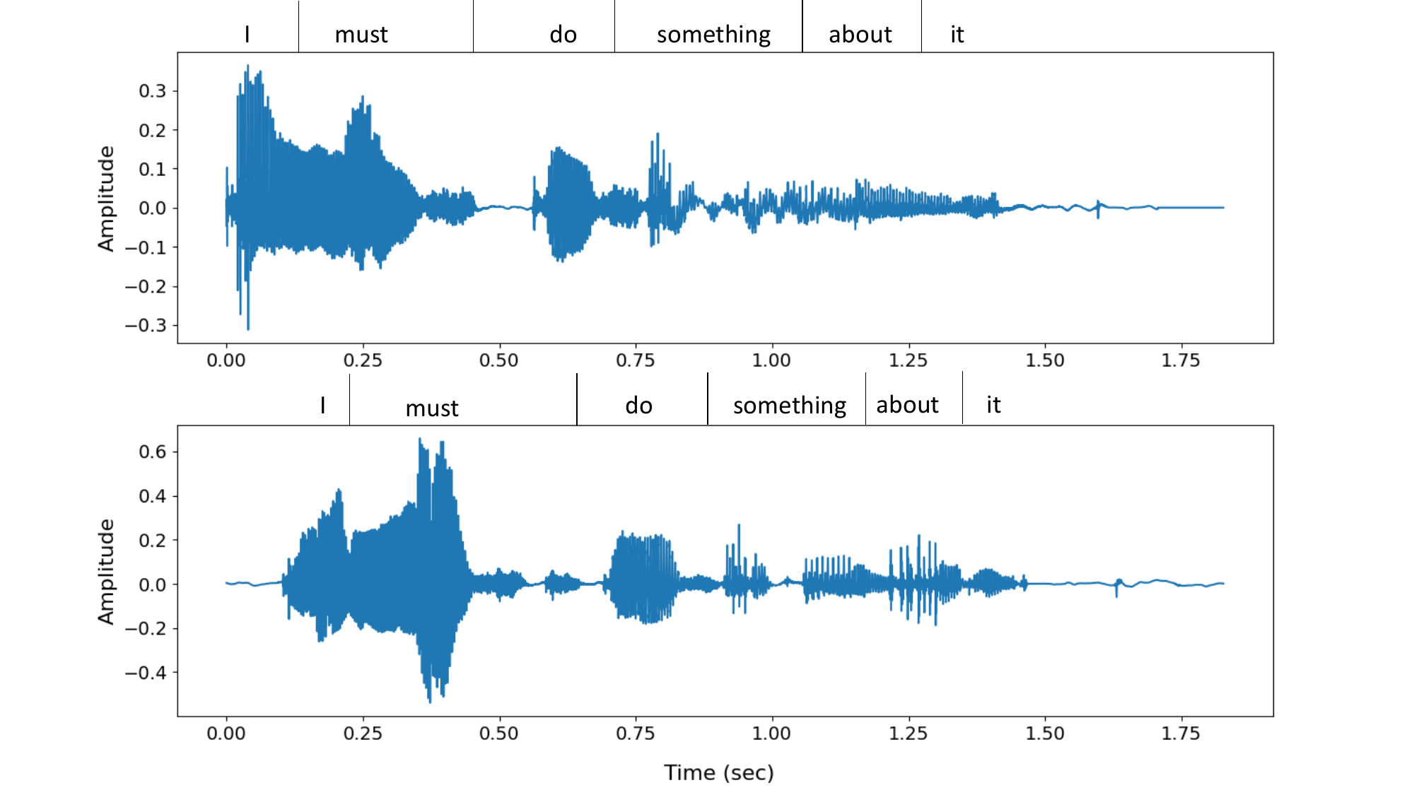 Diversity analysis on a VCTK sample