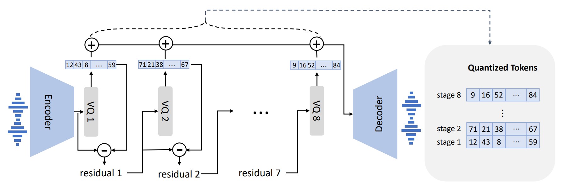 Neural audio codec model with RVQ