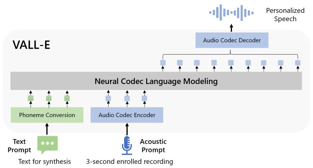 VALL-E — method overview