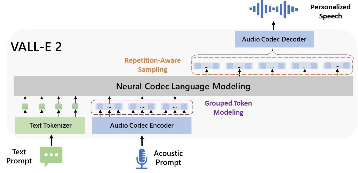 VALL-E 2 achieves human parity in zero-shot TTS performance through repetition-aware sampling and grouped code modeling