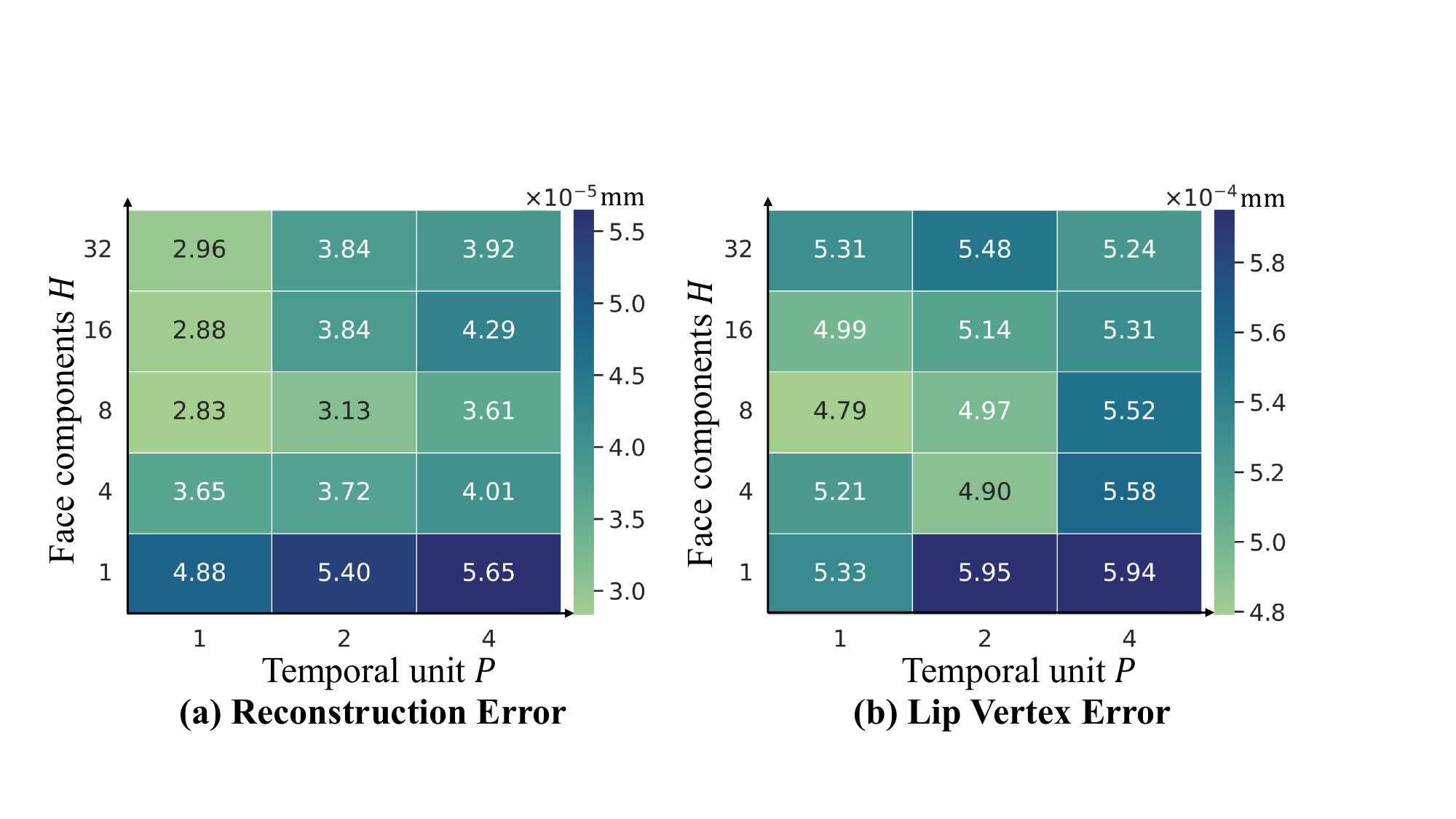 Model performance comparisons with different hyper-parameters of the codebook, , the length of temporal unit $P$ and the number of face components $H$. We measure the reconstruction error and lip vertex error on BIWI-Test-A.