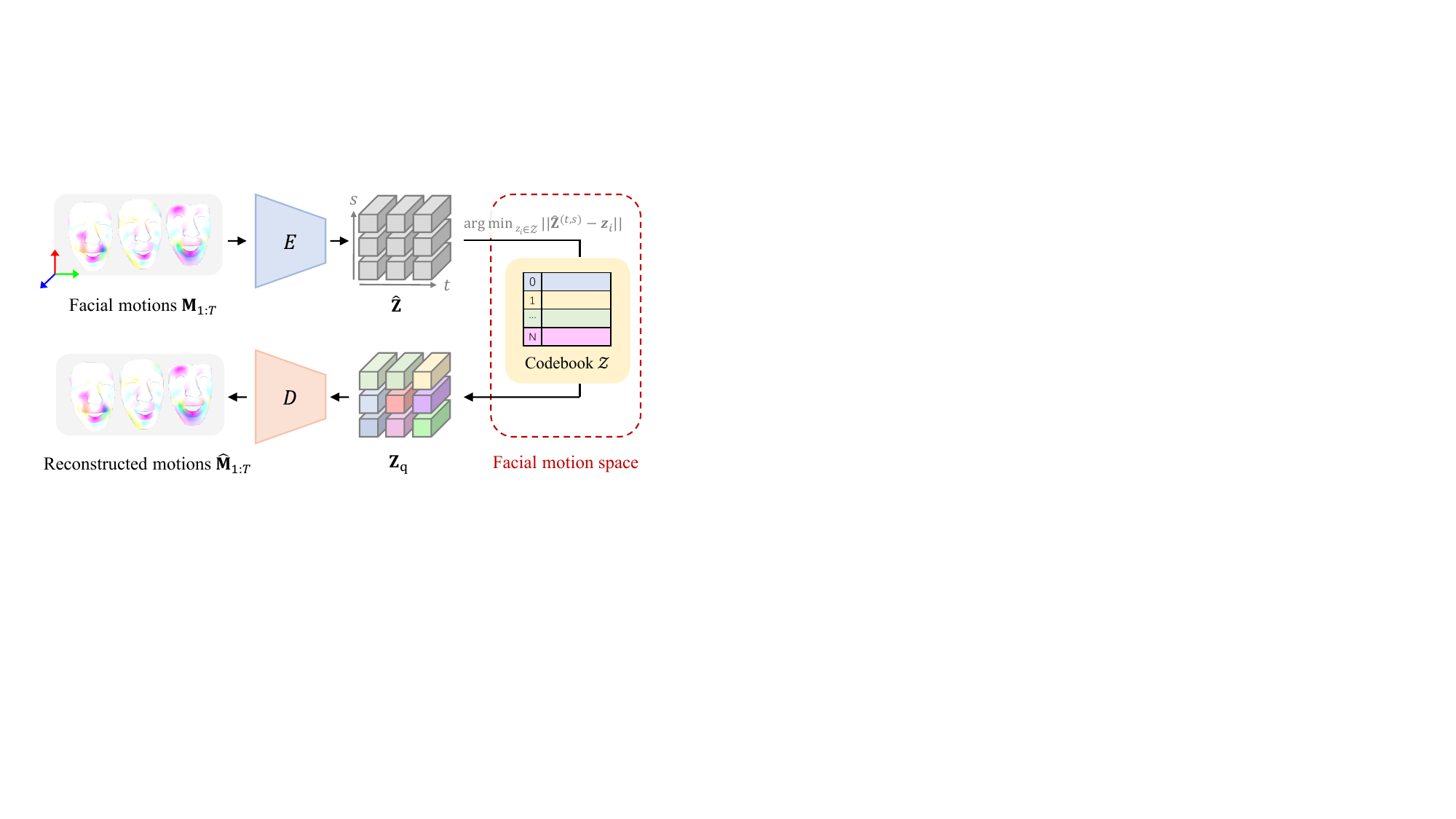 Learning framework of facial motion space. The learned motion primitives, as embedded in the codebook, serve to represent the facial motions in a spatial and temporal manner.
