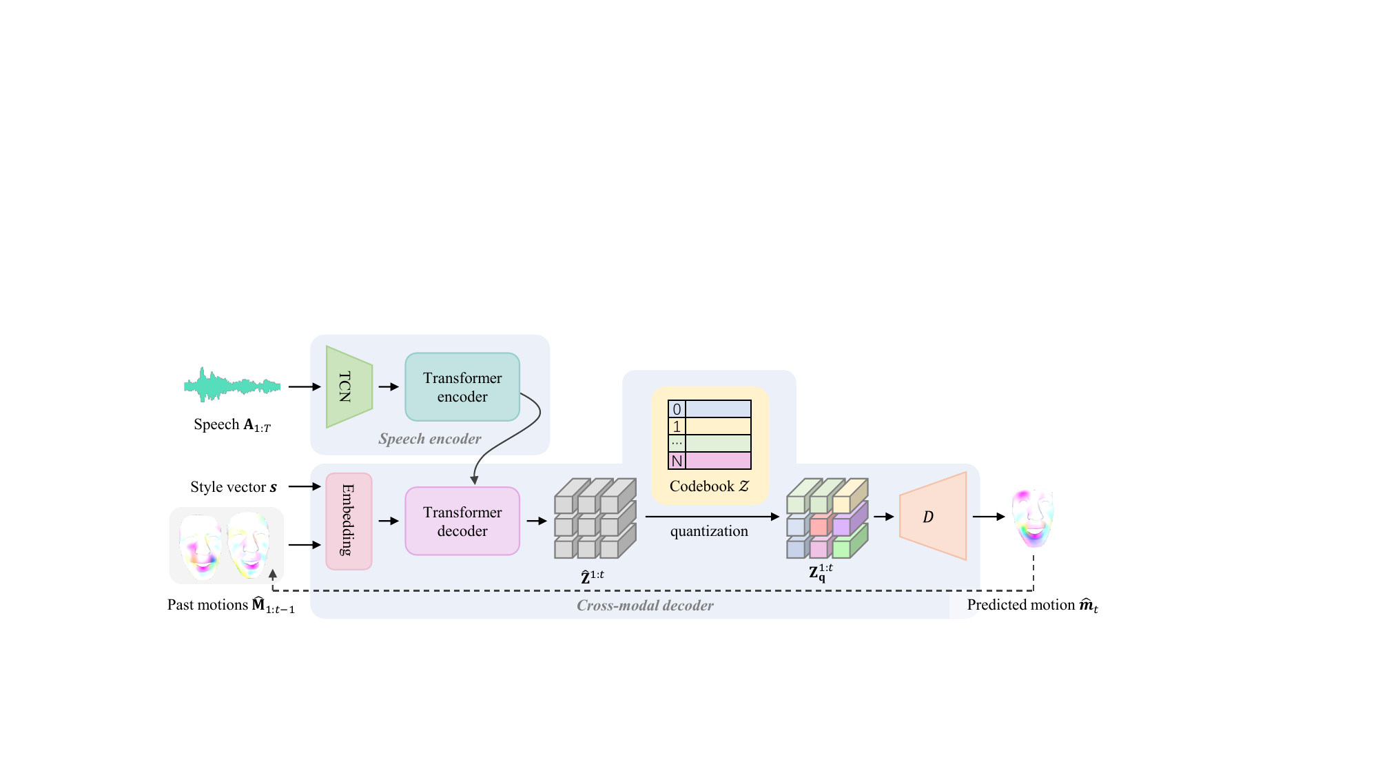 Diagram of our speech-driven motion synthesis model. Given the speech $ _1:T$ and style vector $ $ as input, the model learn to recursively generate a sequence of facial motions by predicting the motion codes. As embedded with well-learned motion priors, the pre-trained codebook and decoder are frozen during training.