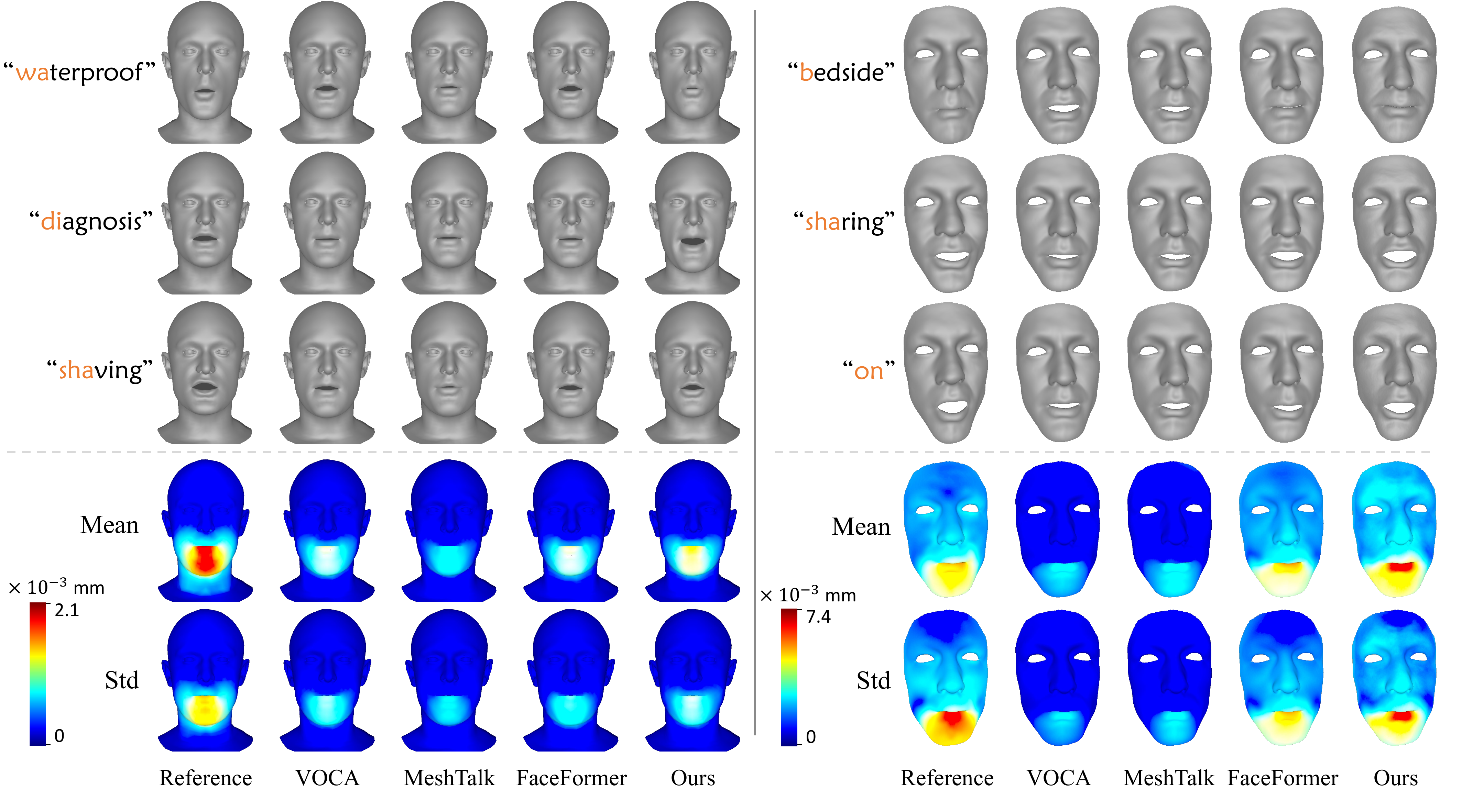 Visual comparisons of sampled facial motions animated by different methods on VOCA-Test (left) and BIWI-Test-B (right). The upper partition shows the facial animation conditioned on different speech parts, while the lower depicts the temporal statistics (mean and standard deviation) of adjacent-frame motion variations within a sequence.