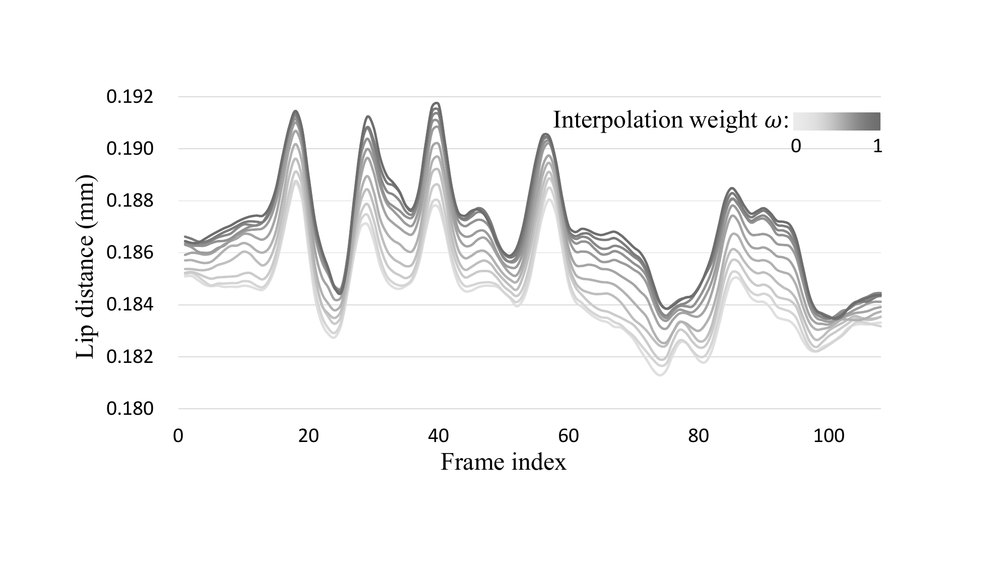 Distance between lower and upper lip for our predictions within a sequence conditioned on different weighted linear combinations of two style vectors.