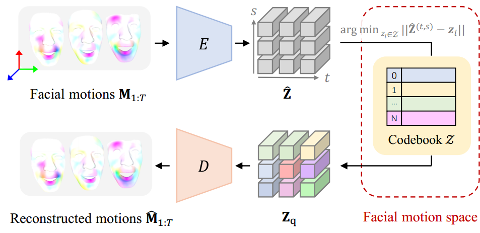 Visualization of the learned discrete facial motion codebook embedding realistic motion priors.