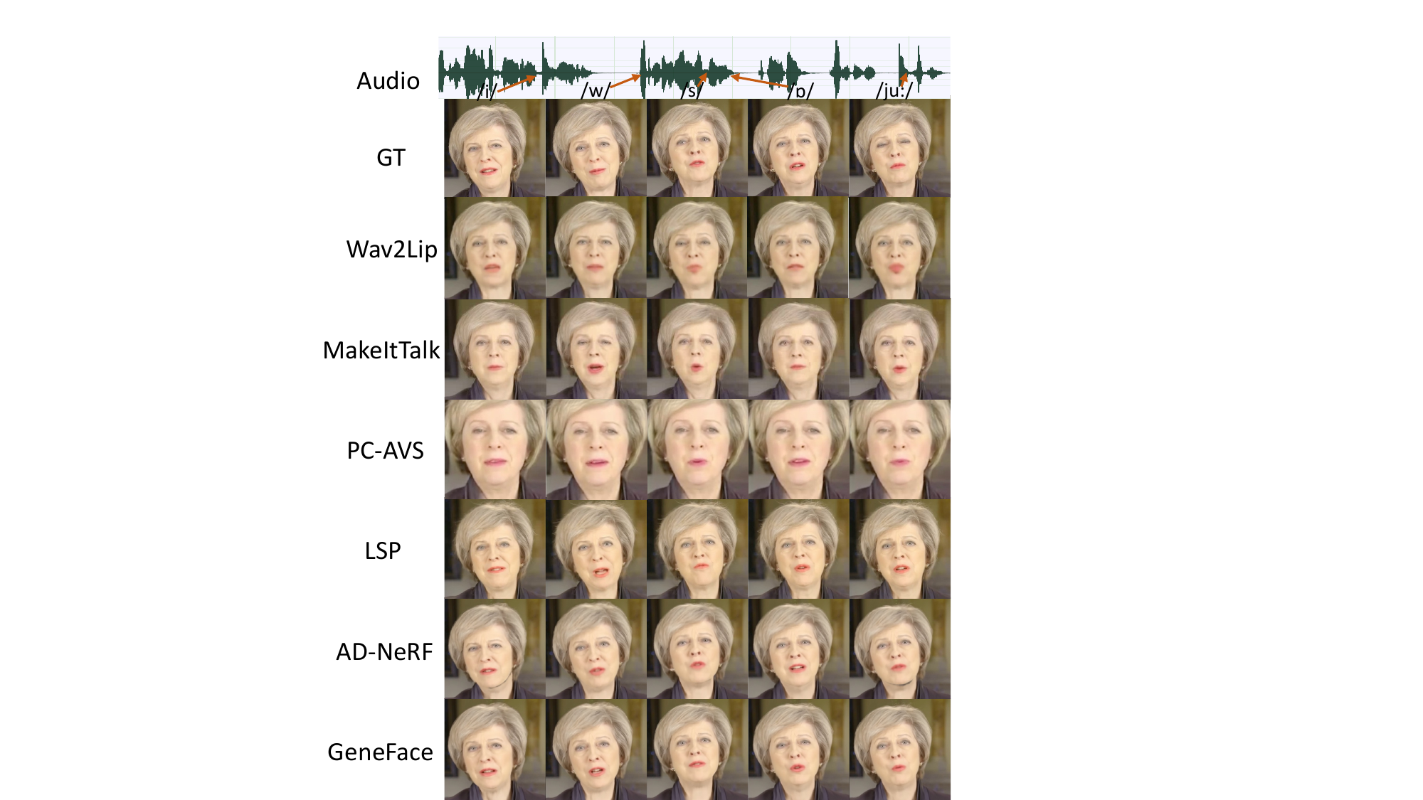 The comparison of generated key frame results. We show the phonetic symbol of the key frame and the corresponding synthesized talking heads of all baselines. Please zoom in for better visualization. More qualitative comparisons can be found in demo video.