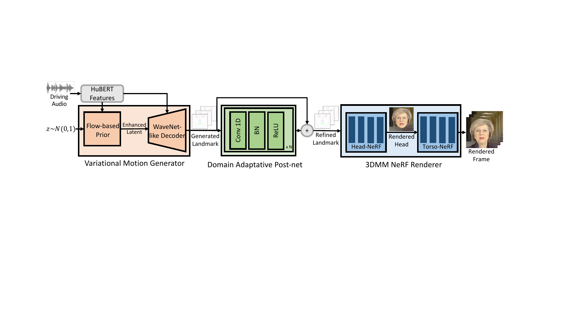 The inference process of GeneFace. BN denotes batch normalization.
