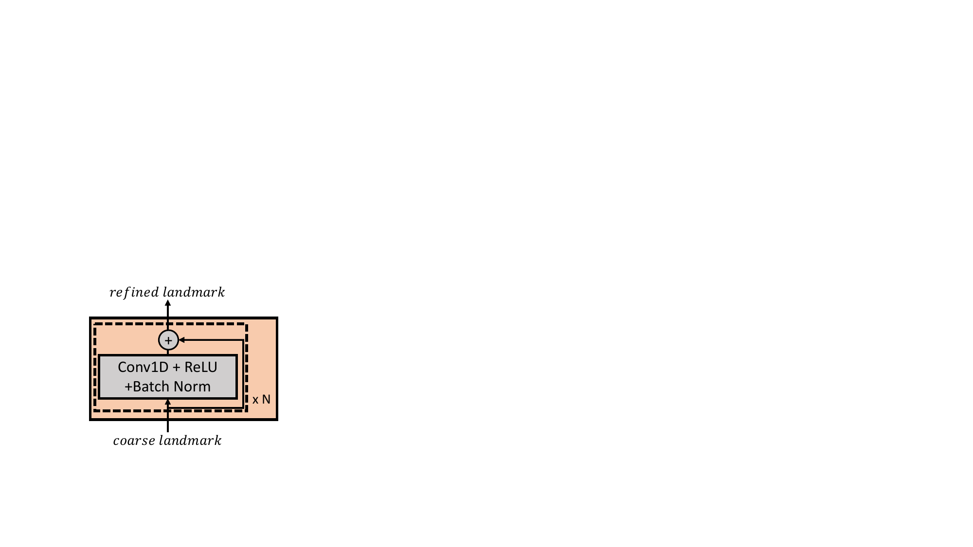 The structure of post-net.