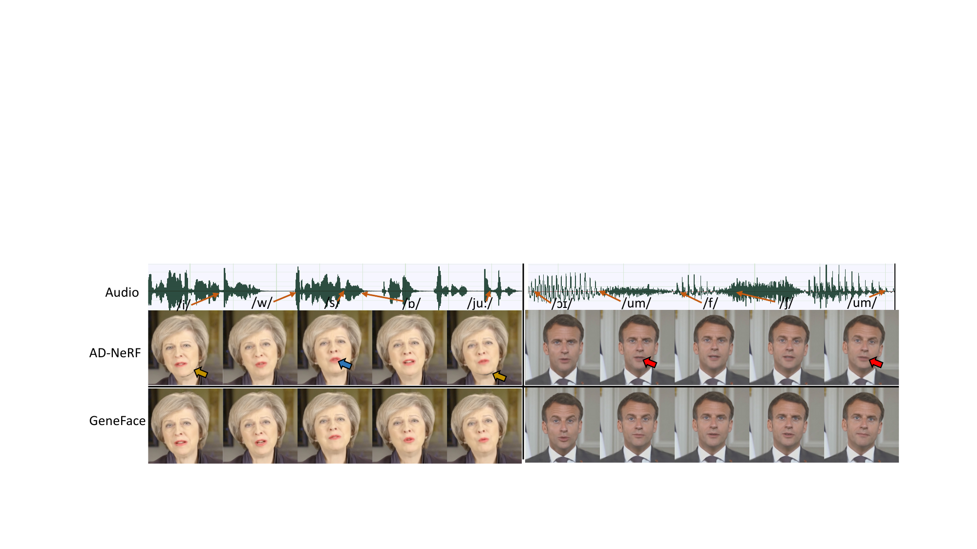 The comparison of generated key frame results. We show the phonetic symbol of the key frame and the corresponding synthesized talking heads of AD-NeRF and GeneFace. We mark the head-torso separation artifact, blurry mouth, un-sync results with brown, blue, and red arrow, respectively. Please zoom in for better visualization. More qualitative comparisons can be found in demo video.