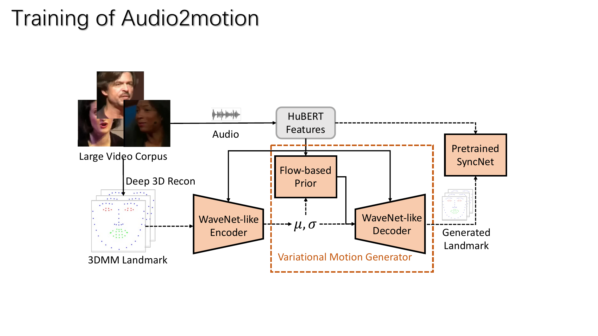 The structure of variational motion generator. Dashed arrows means the process is only performed during training; and only the dashed rectangle part is used during inference.