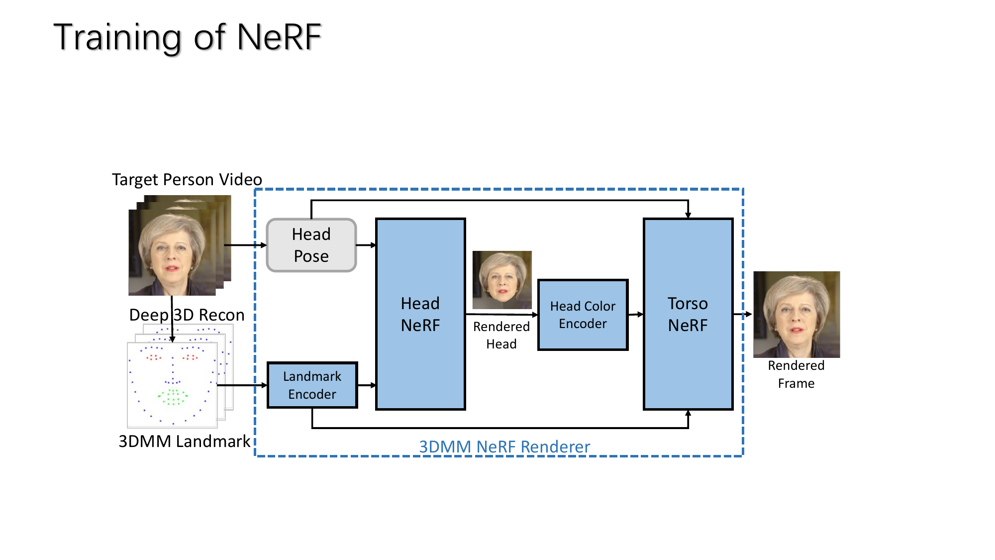 The training process of NeRF-based renderer.