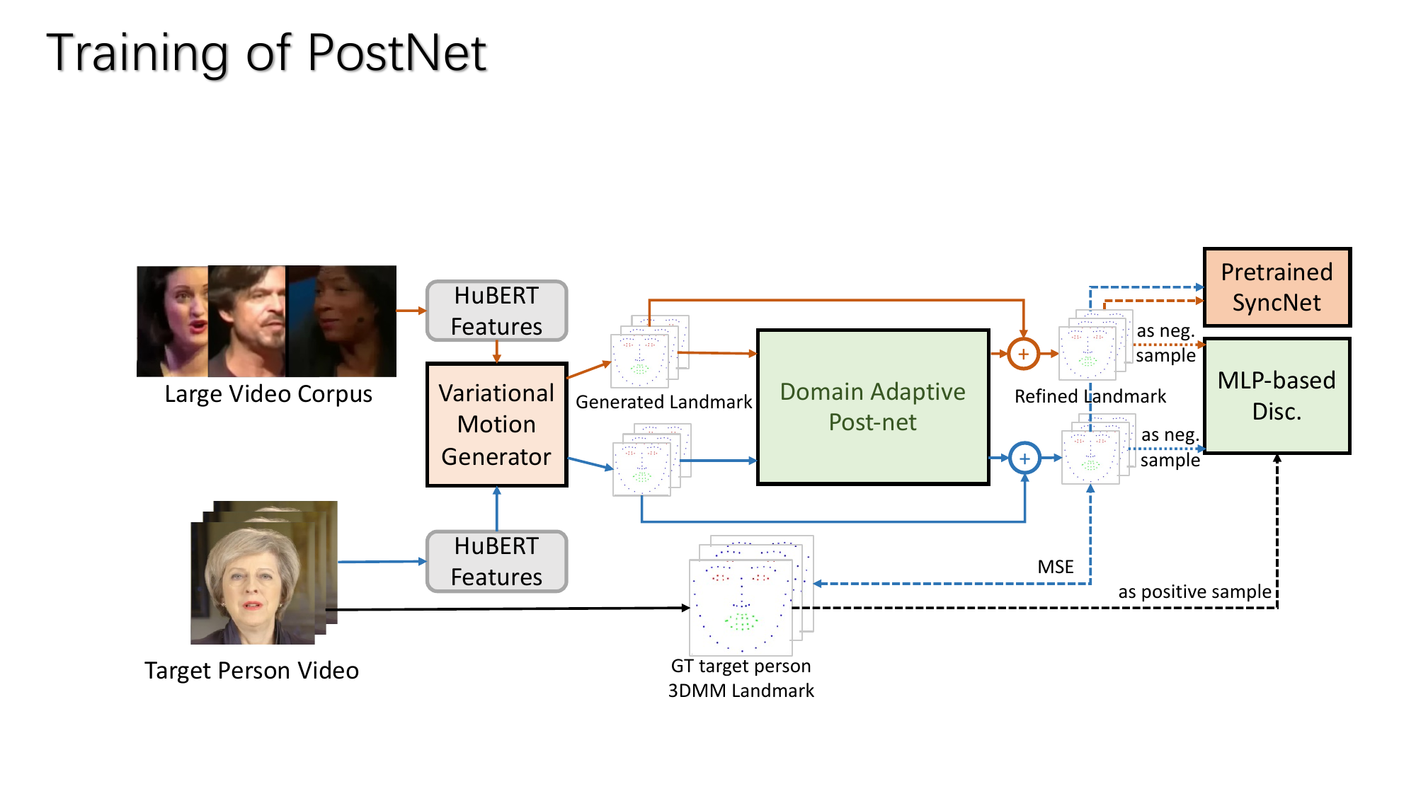 The training process of Domain Adaptative Post-net.