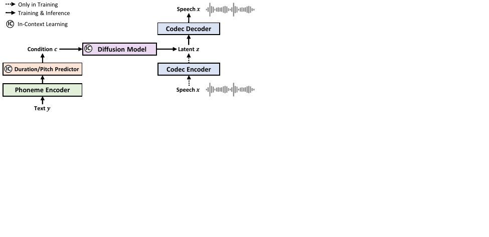 Overview of the WaveNet architecture in the diffusion model.
