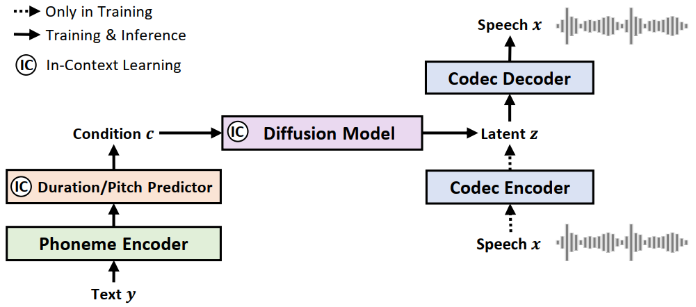 NaturalSpeech 2 — method overview