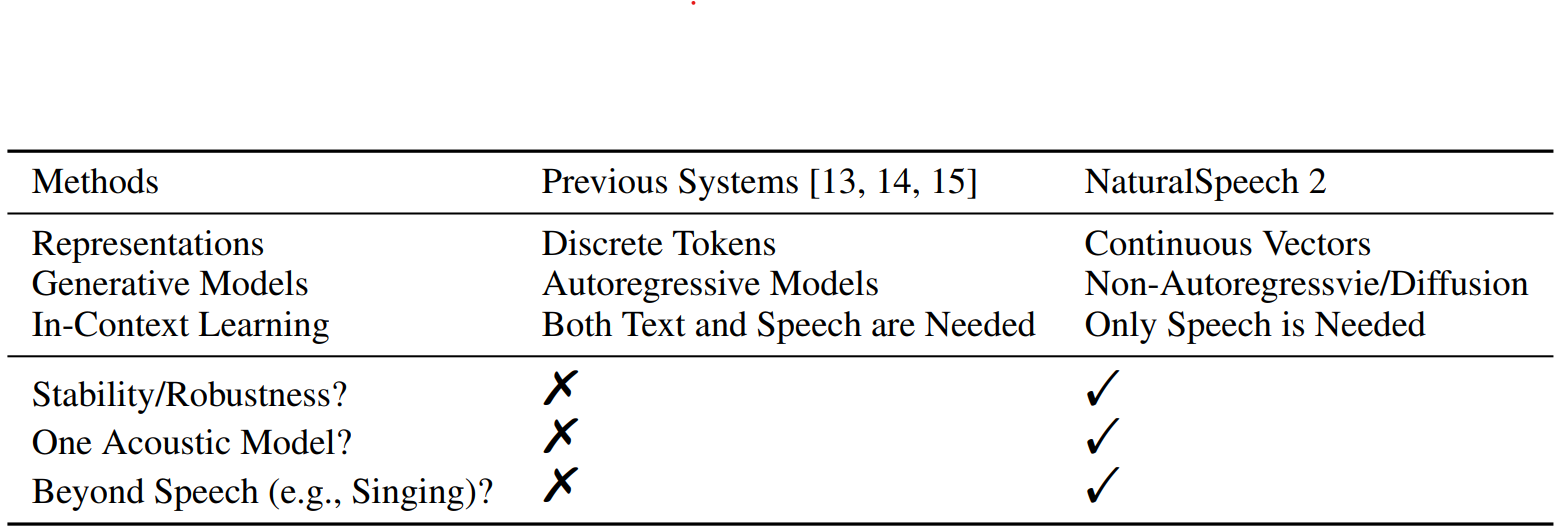 Performance comparison demonstrating NaturalSpeech 2's improvements in prosody/timbre similarity and robustness.