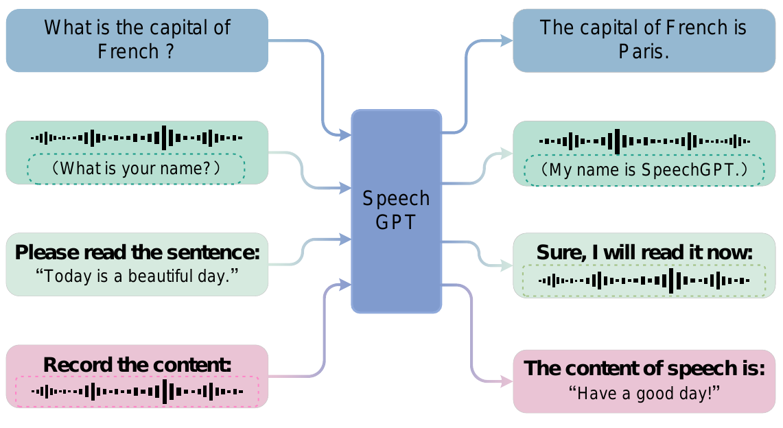 SpeechGPT's capabilities to tackle multiple cross-modal tasks.