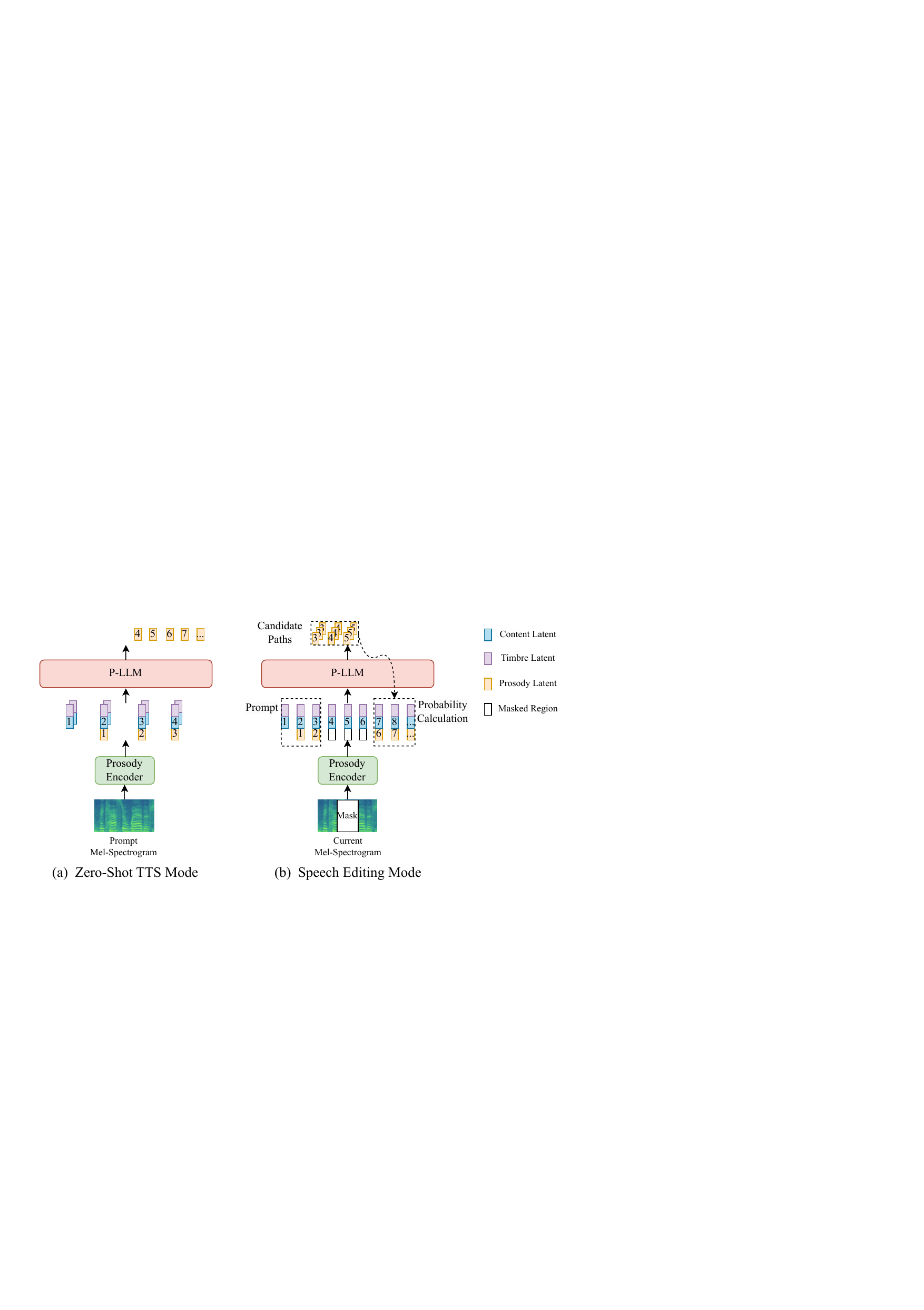 The inference modes for Mega-TTS. In subfigure (a), P-LLM takes information from the prompt speech to generate prosody codes for the target speech; In subfigure (b), P-LLM utilizes the contextual information from the masked speech to perform speech editing.