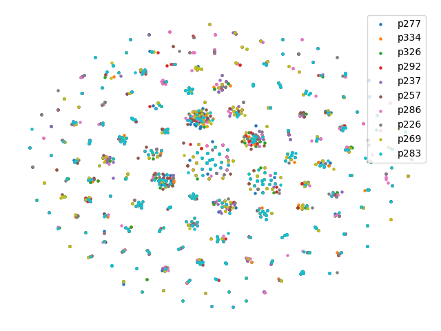 The T-SNE visualization of prosody embeddings for 10 unseen speakers on the VCTK dataset.