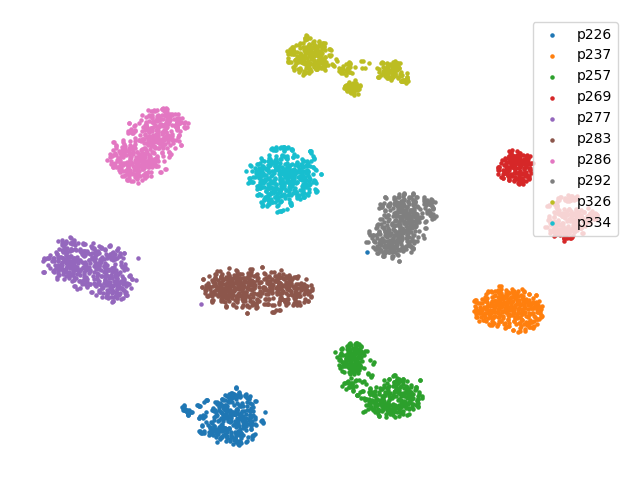 The T-SNE visualization of timbre embeddings for 10 unseen speakers on the VCTK dataset.